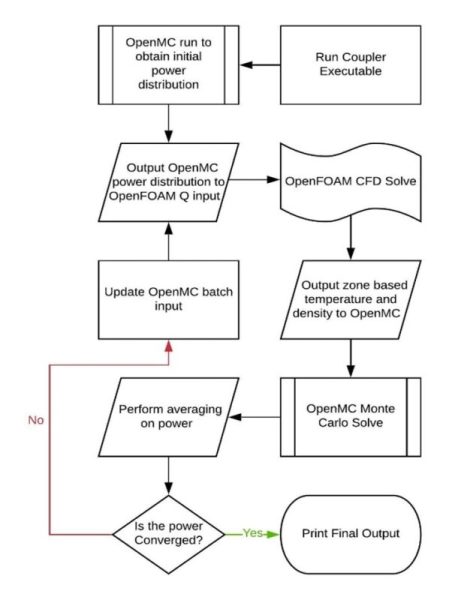 Coupled OpenFOAM and OpenMC for high-fidelity multiphysics reactor core ...